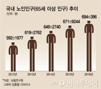 삼성화재, '헬스케어 승부처' 요양서비스 사업 진출 준비