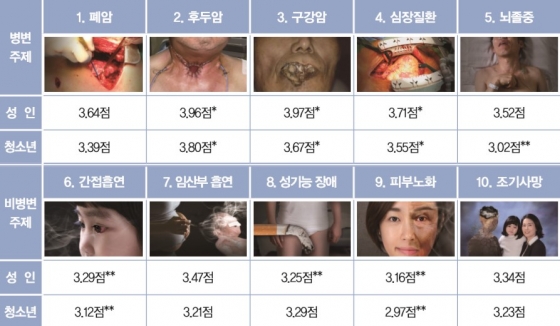 담뱃갑 경고 그림 10종의 효과 분석./한국건강증진개발원