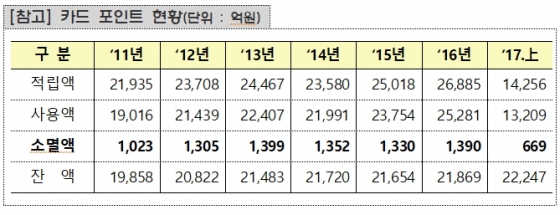 모든 카드 포인트, 현금으로 찾는다