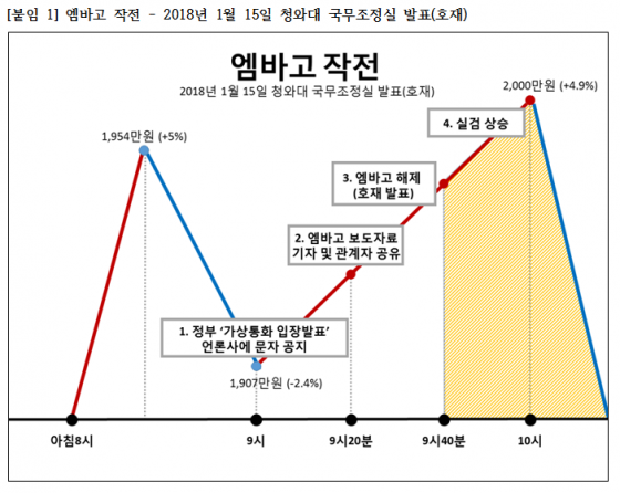 하태경 바른정당 최고위원이 19일 국회 정론관에서 기자회견을 열고 "가상통화 정책 보도자료 엠바고가 걸린 40분이 작전 시간이 됐다"고 발표했다./사진=하태경 최고위원