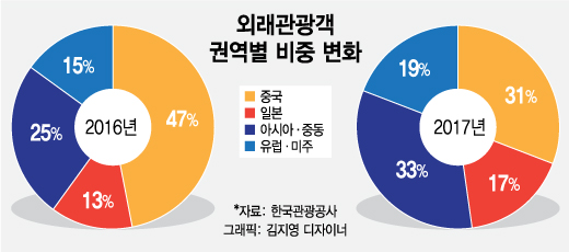 '사드악재' 中心 흔들려도 균형잡는 관광업계