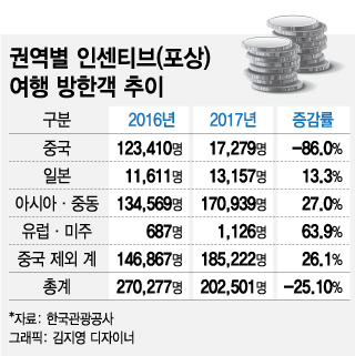 '사드악재' 中心 흔들려도 균형잡는 관광업계