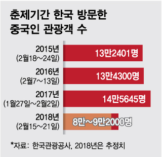 20명도 모객 안돼 '한국행' 줄취소…유커, 태국·일본 발길