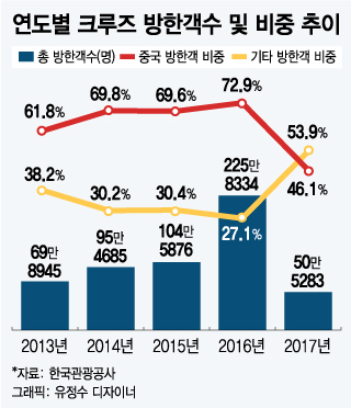 한국형 크루즈 관광 개발 박차…해외 마케팅 본격 시동