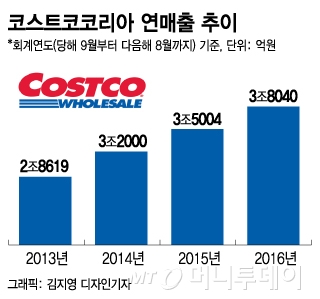 코스트코 독점 가맹점 계약, 현대·삼성카드 2파전