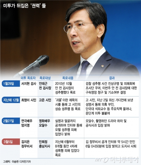 5시간 만에 무너진 잠룡… 이제는 '미투 혁명'