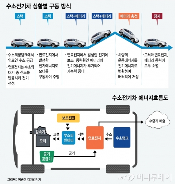 [MT리포트] 달리는 수소폭탄? 수소전기차 오해 3