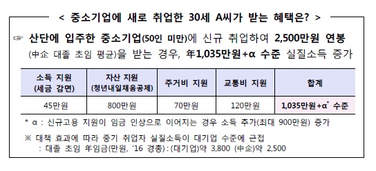 中企 취업 청년, 나랏돈으로 '대기업 연봉' 보장한다