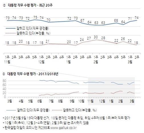 /자료=한국갤럽