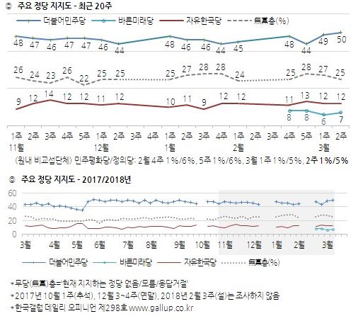 /자료=한국갤럽