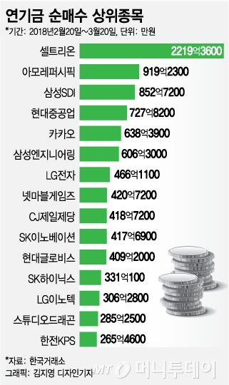 '시장 방어' 연기금, 한달간 야금야금 담은 종목은 