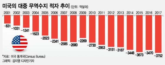 미중 무역전쟁에서 중국이 질 수 밖에 없는 이유