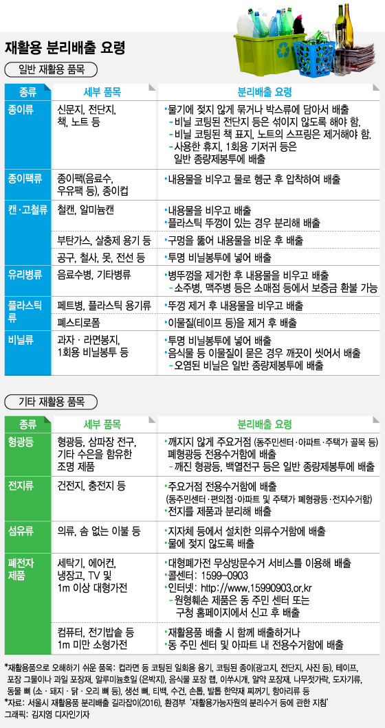 재활용 분리수거 요령. /표= 김지영 디자인기자