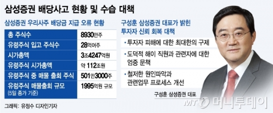 [MT리포트] 삼성證 배당사고, 애널리스트도 300억원어치 팔았다