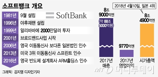 [MT리포트] '86년 MS·06년 아이폰' 잡은 손정의, 2018년 베팅은?