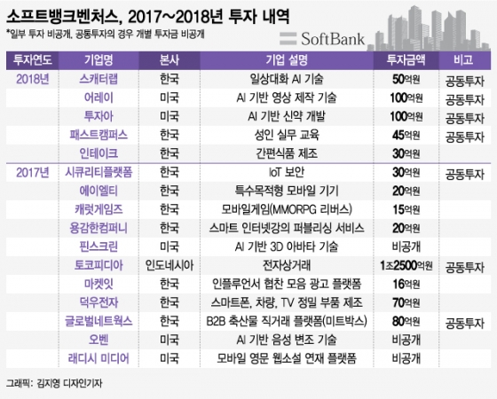 [MT리포트] '86년 MS·06년 아이폰' 잡은 손정의, 2018년 베팅은?