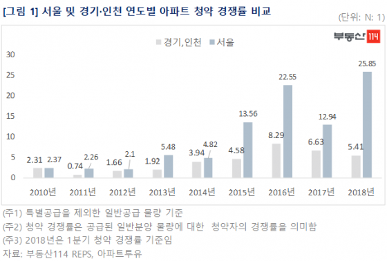 서울의 독주…1분기 청약경쟁률 경기·인천의 5배