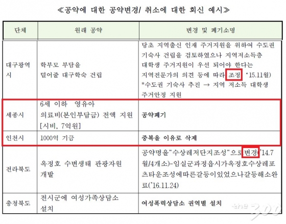 세종시 등의 공약 변경 사례. /자료=법률소비자연맹 보도자료