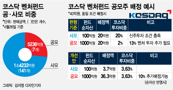 코스닥벤처펀드, 자산규모따라 공모주 배정받는다