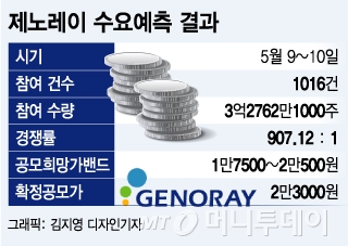 코스닥벤처펀드,묻지마투자 현실화…제노레이 공모에 7조 몰려