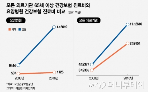 [MT리포트]술술 새는 건강보험, 요양병원의 불편한 진실