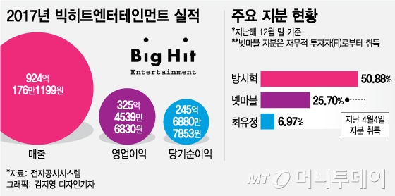 [MTë¦¬í¬í¸] é ìµì´ ë¹ë³´ë 1ì, ë°©íìëë¨ì ì±ê³µ DNA