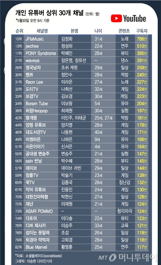 [MT리포트] "1년 수입 10억"…수백만 구독자 '유튜버의 세계'