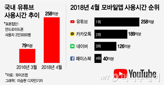 [MT리포트] "1년 수입 10억"…수백만 구독자 '유튜버의 세계'