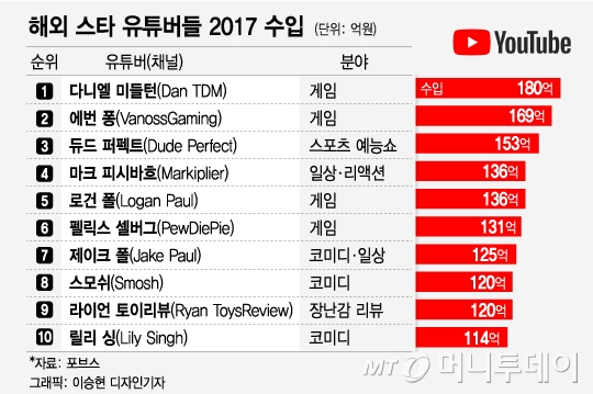 [MT리포트] "1년 수입 10억"…수백만 구독자 '유튜버의 세계'