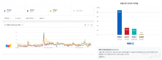 구글트렌드와 여론조사 비교사진(출처=18.6.4 기준 서울시장후보들 구글트렌드(왼쪽)/해당 조사는 KBS가 한국리서치에 의뢰해 서울·부산 만 19세 이상 남녀 8백 명씩을 대상으로 지난 25일과 26일 유무선 전화조사 방식으로 진행, 표본오차는 95% 신뢰수준에 ±3.5%p(오른쪽)