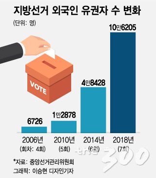이번 6.13 지방선거 외국인 유권자 수가 처음으로 10만명을 돌파했다. (자료=중앙선거관리위원회 제공)
