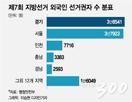 제7회 지방선거 외국인 유권자 지역분포/자료=행정안전부