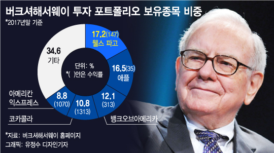 "주식투자, 똘똘한 5개 종목에만 집중하라"