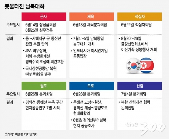 [MT리포트] '6개의 접시' 한꺼번에 돈다…남북대화 '키포인트'