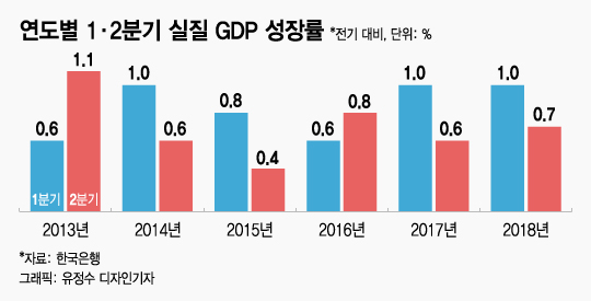 "2분기 한국경제 성장이 멈췄다?"…통계 제대로 보기