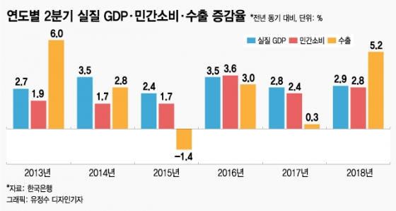 "2분기 한국경제 성장이 멈췄다?"…통계 제대로 보기