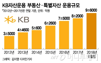 KB자산운용, 증시 불안에 부동산 등 대체투자 늘린다