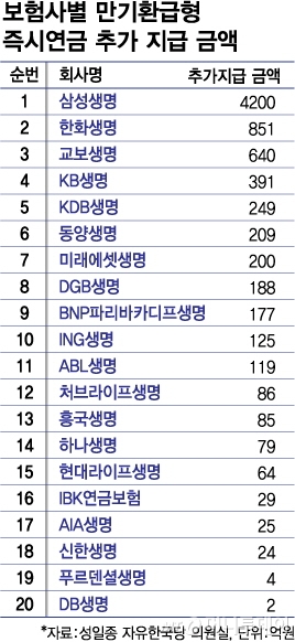 [단독]즉시연금 폭탄…연간 순이익보다 많은 보험금 물어낼 판