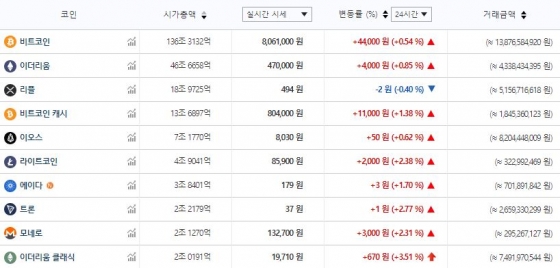 오후 5시 기준 빗썸/사진제공=빗썸 캡처
