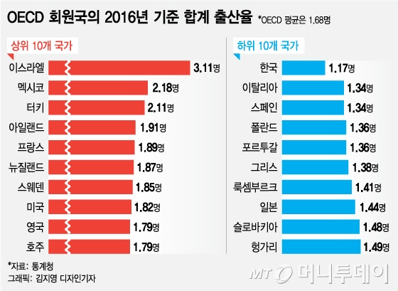 OECD 출산율 꼴찌는 한국…유일한 '초저출산국가'