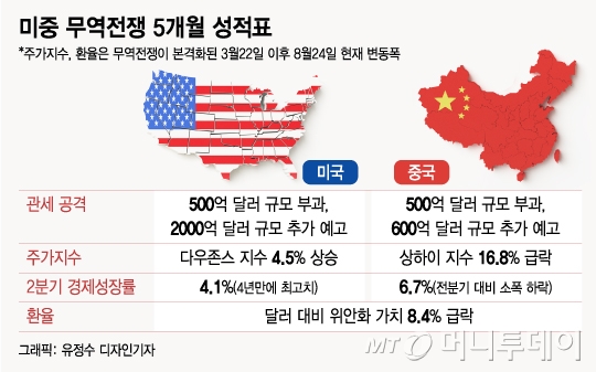 [MT리포트] 미·중 무역전쟁 5개월, 싸움의 균형이 무너졌다