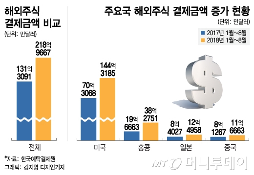 [MT리포트]"한국 개미가 간다"…폭발하는 美 주식 '직구'