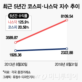[MT리포트]"한국 개미가 간다"…폭발하는 美 주식 '직구'