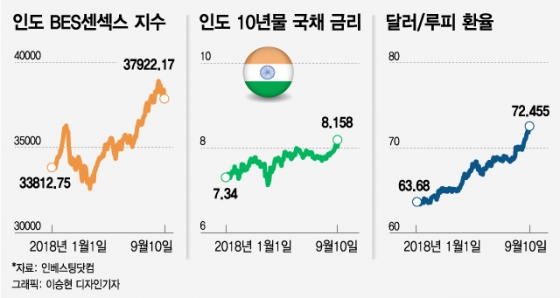 亞 3위 경제국 인도까지 흔들…신흥시장 위기 확산