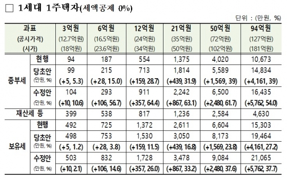 서울에 집 2채, 시가 19억원이면 내년 보유세 228만원↑
