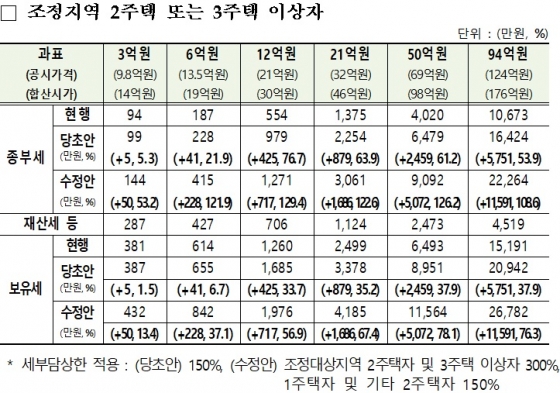 서울에 집 2채, 시가 19억원이면 내년 보유세 228만원↑