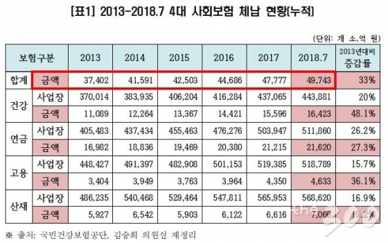 /자료=건강보험공단, 김승희 의원실