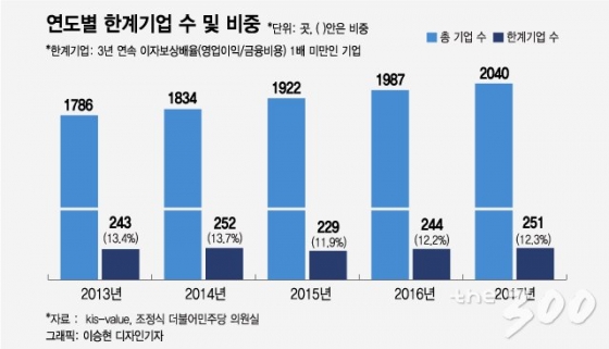 [단독] 대출이자도 못 내는 '좀비 상장사' 251개