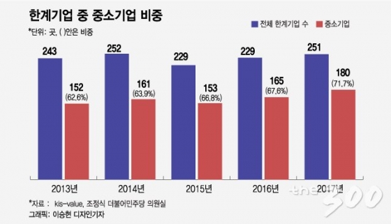 [단독] 대출이자도 못 내는 '좀비 상장사' 251개