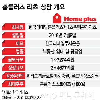 2.5조 상장 홈플러스리츠…"공모 후 7개 매장 추가 편입"